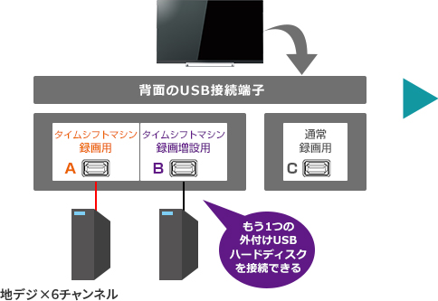 「タイムシフトマシン対応USBハードディスク（増設）」 イメージ