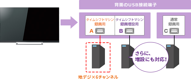 「タイムシフトマシン + 通常録画 + 増設」 イメージ
