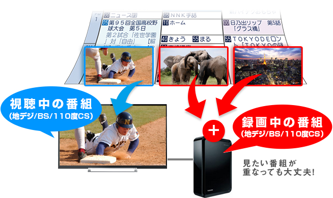 「「BSも地デジも3チューナーW録」対応」 イメージ