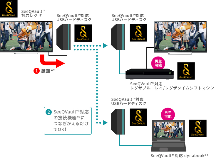 「録画したSeeQVault&trade;対応USBハードディスクをSeeQVault&trade;対応の接続機器」 イメージ