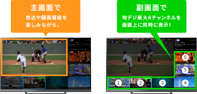 「主画面で放送や録画番組を楽しみながら、 副画面で地デジ最大6チャンネルを画面上に同時に表示！」 イメージ