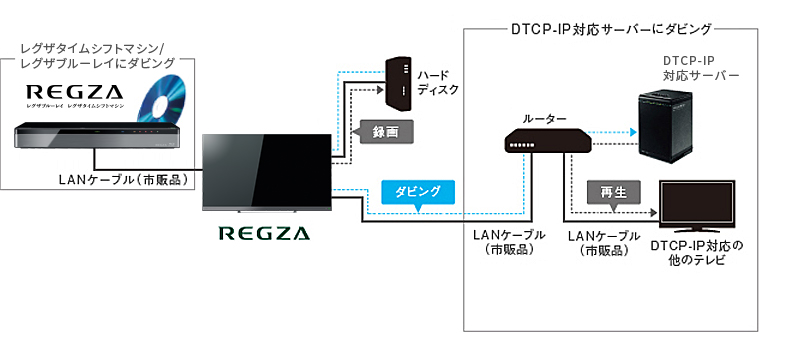 レグザリンク・ダビング