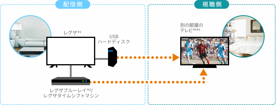 レグザリンク・ダビング