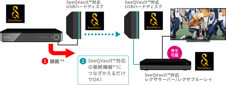 「別の部屋のテレビ/レコーダー」 イメージ
