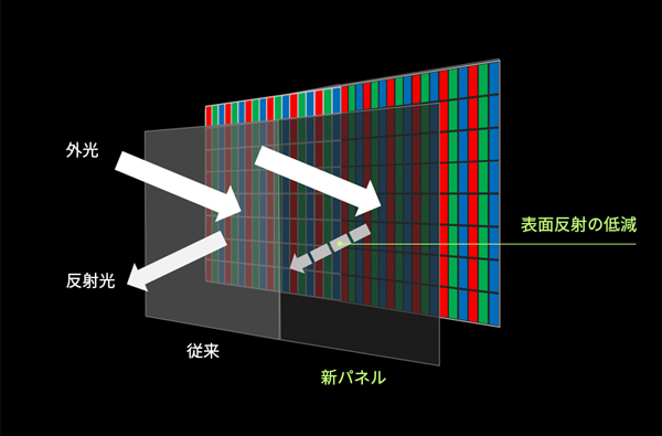 「高コントラストIPS液晶パネル」 イメージ