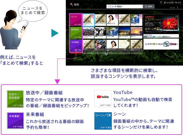 「さまざまな種類のコンテンツをまとめて探せる！」 イメージ