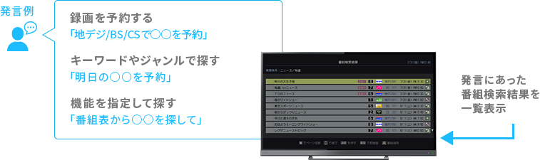 「番組を録画予約する！」 イメージ