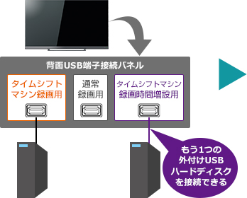 「タイムシフトマシン対応USBハードディスク（増設）」 イメージ