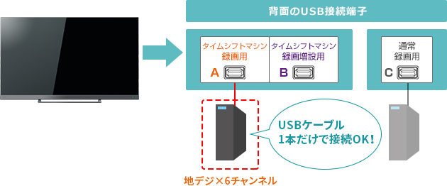 「タイムシフトマシン + 通常録画」 イメージ