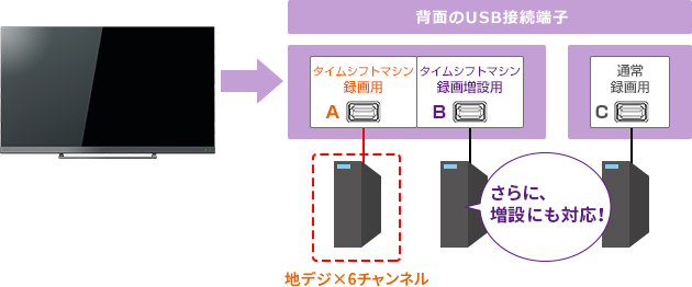 「タイムシフトマシン + 通常録画 + 増設」 イメージ