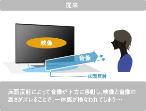 「従来」 イメージ