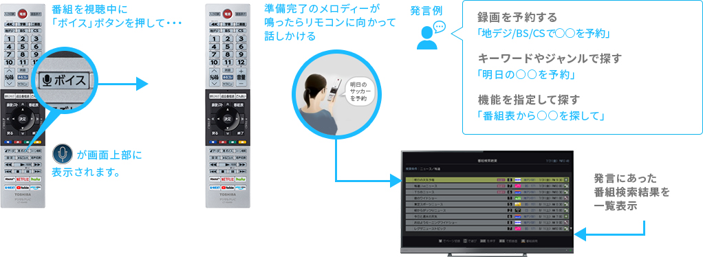 「番組を録画予約する」 イメージ