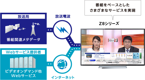 「ハイブリッドキャスト対応」 イメージ