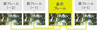 「複数フレームによる超解像技術」イメージ