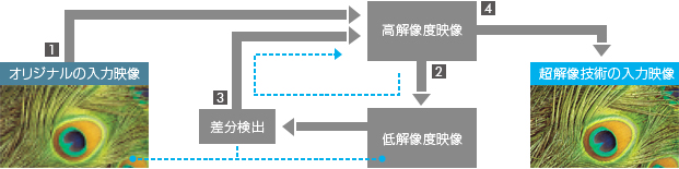 「再構成型超解像技術の仕組み」イメージ