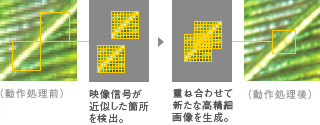 「自己合同性型超解像技術」イメージ