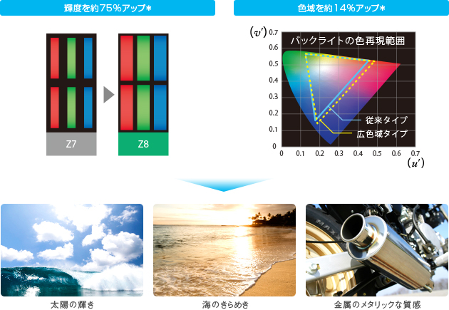 「太陽の下で見る風景の明るさを色彩豊かに再現」 イメージ