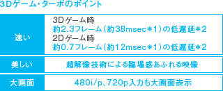 3Dゲーム・ターボのポイント