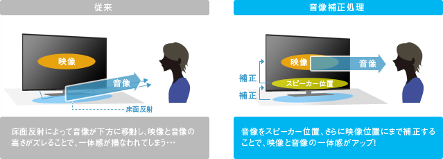 「音像補正技術」イメージ