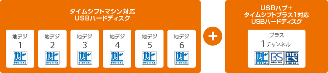 「「タイムシフトマシン」 + 「タイムシフトプラス1」」 イメージ
