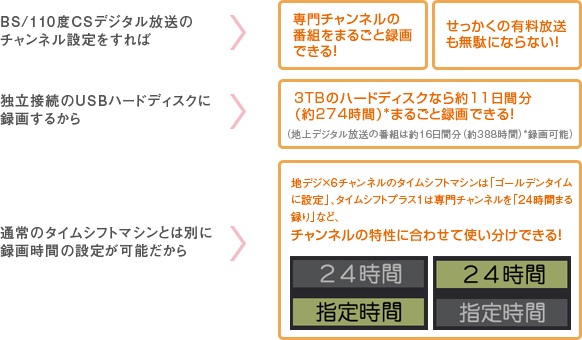 「タイムシフト プラス1」イメージ