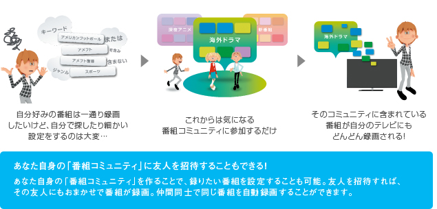 「気になるキーワード(番組コミュニティ)を選んで登録するだけで、関連番組が“おまかせ”で録画」イメージ