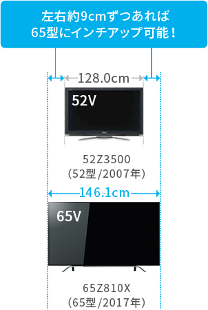 「左右約9cmずつあれば65型にインチアップ可能！」 イメージ