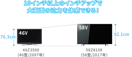 「従来機種の46型からインチアップ！」 イメージ