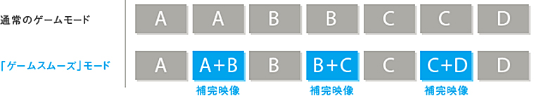 「ゲームスムーズモード」 イメージ