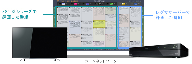「テレビとレコーダーでタイムシフト録画した番組を1つの画面上で同時にチェック！」 イメージ