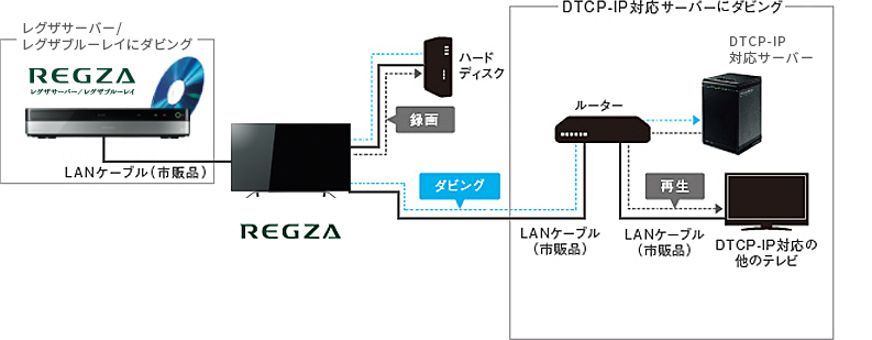 レグザリンク・ダビング