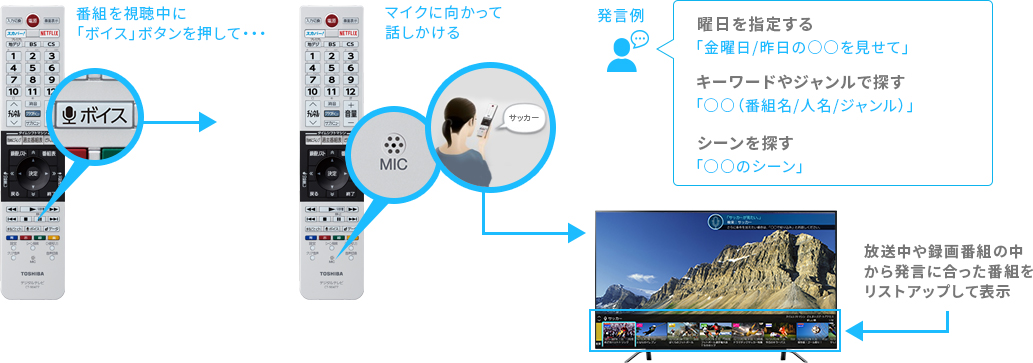 「あなたの「声」でも見たい番組へアクセスできる！」 イメージ