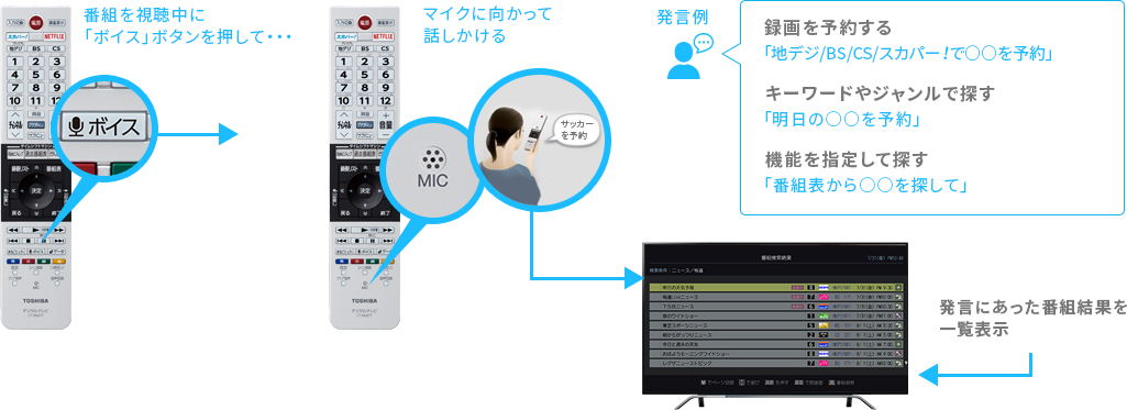 「さまざまな種類のコンテンツをまとめて探せる！」 イメージ