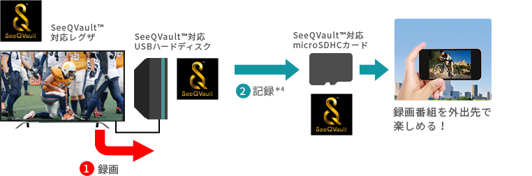 「録画した番組を外出先に持ち出して楽しめる！」 イメージ