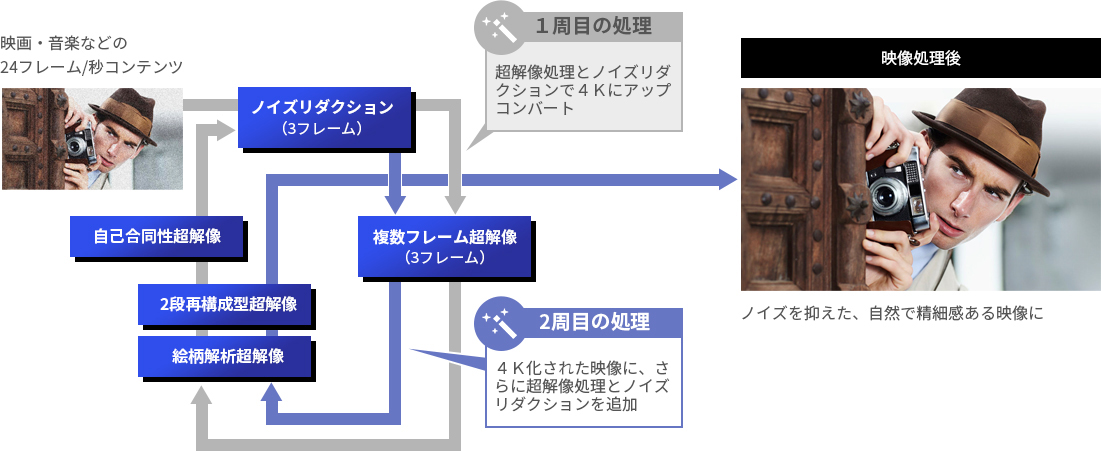 「熟成超解像」 イメージ