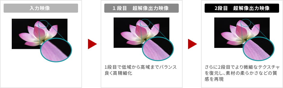「2段再構成型超解像」 イメージ