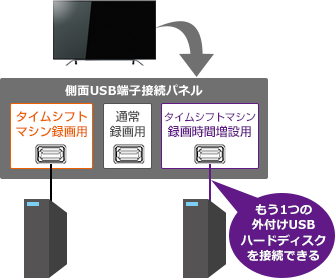 「タイムシフトマシン対応USBハードディスク（増設）」 イメージ