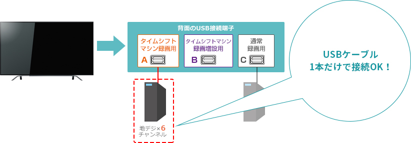 「タイムシフトマシン + 通常録画」 イメージ