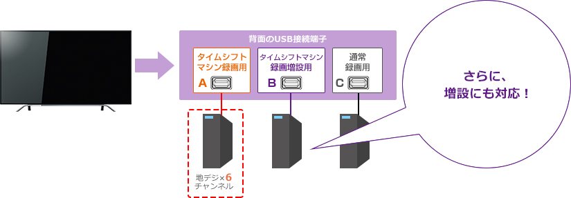 「タイムシフトマシン + 通常録画 + 増設」 イメージ