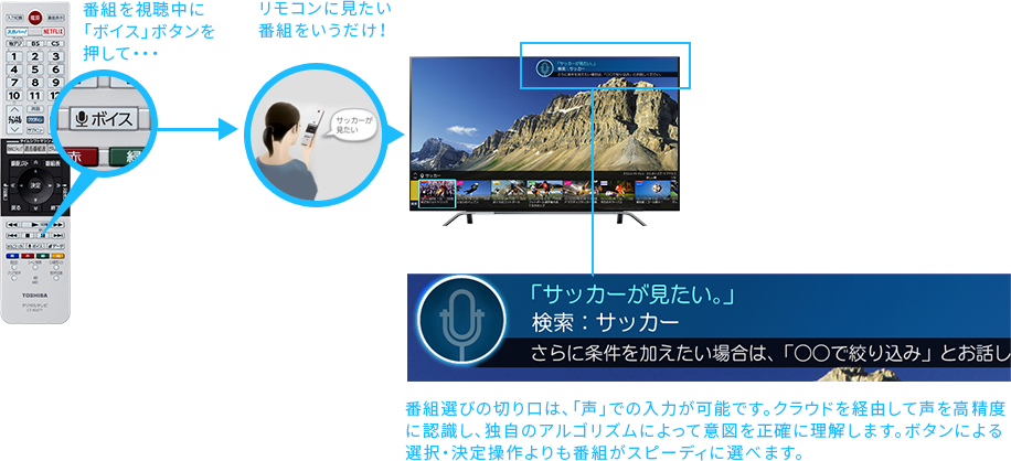 「あなたの「声」でも見たい番組へアクセスできる！」 イメージ