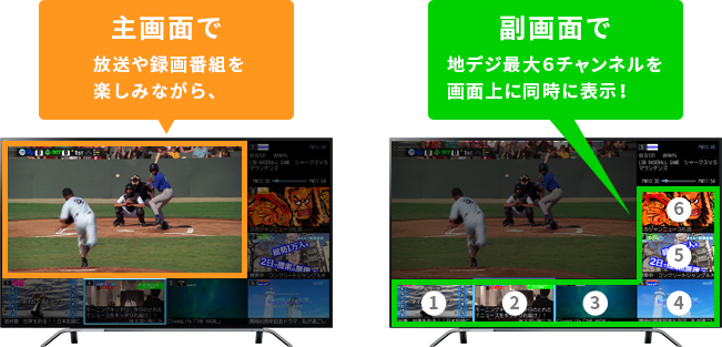 「主画面で放送や録画番組を楽しみながら、 副画面で地デジ最大6チャンネルを画面上に同時に表示！」 イメージ