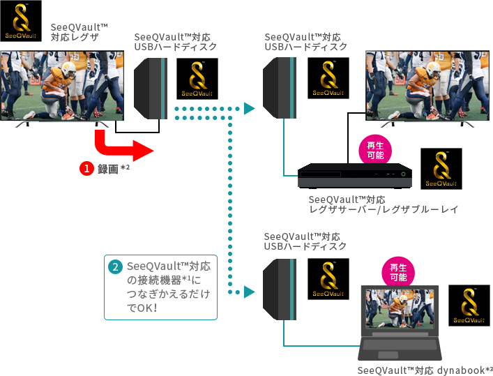 「録画したSeeQVault&trade;対応USBハードディスクをSeeQVault&trade;対応の接続機器」 イメージ