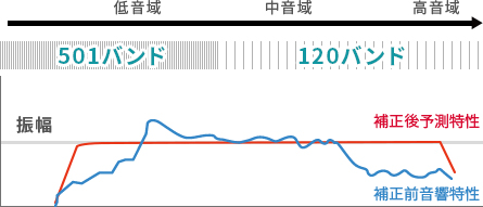 「レグザ サウンド イコライザー プロの分解能」 イメージ