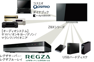 「レグザリンク・コントローラ」イメージ