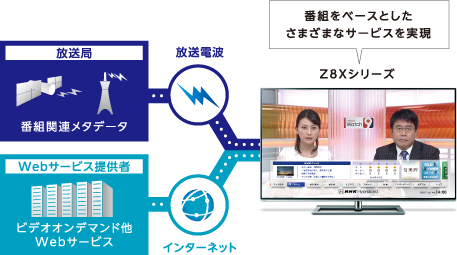 「ハイブリッドキャスト対応」 イメージ