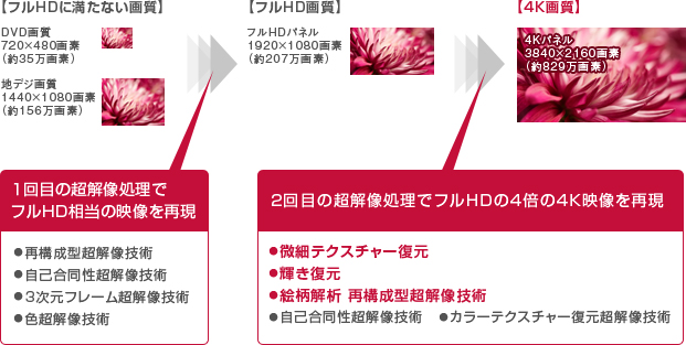 「4K超解像技術」 超解像処理のプロセス」イメージ