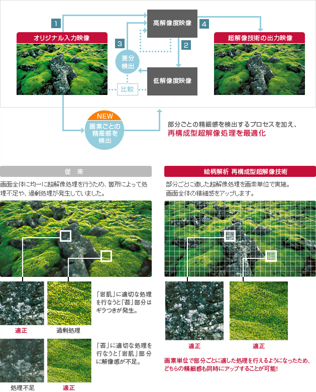 「絵柄解析 再構成型超解像技術のプロセス」イメージ