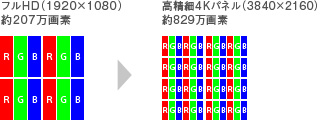 「高精細4Kパネル」イメージ