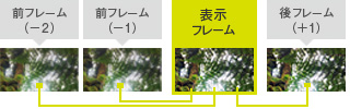 「複数フレームによる超解像技術」イメージ