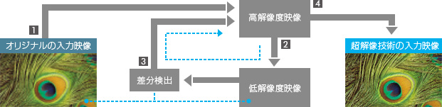 「再構成型超解像技術の仕組み」イメージ